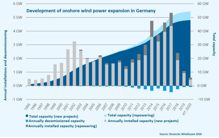 德国通过新政策，有助于加快陆上风电场基础设施的规划