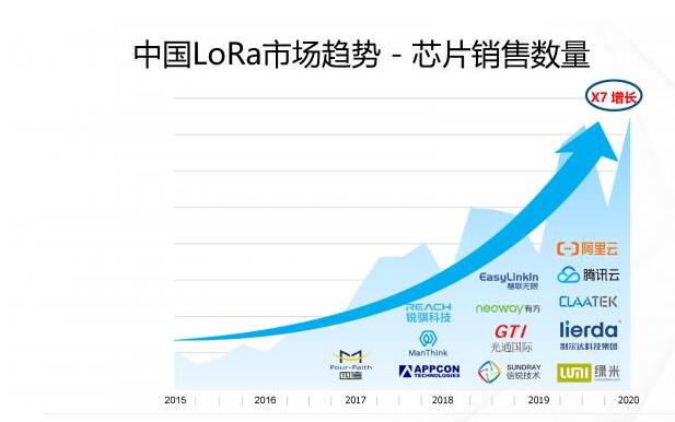 LoRa在中國市場迎來了全面開花的時代