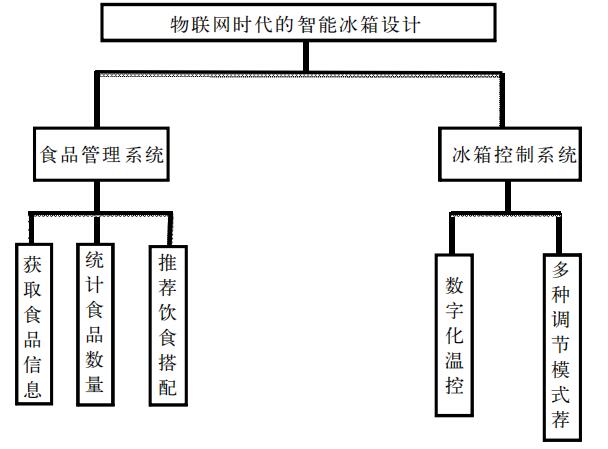 基于物联网的智能冰箱系统设计方案