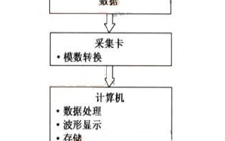 基于<b class='flag-5'>虛擬儀器</b>技術<b class='flag-5'>實現</b>信號<b class='flag-5'>采集</b><b class='flag-5'>系統</b>的設計