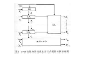 采用分段量化和比特滑动技术的流水并行式模数转换电路