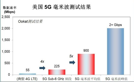毫米波中運行速度最快的 5G 智能手機是什么產(chǎn)品？