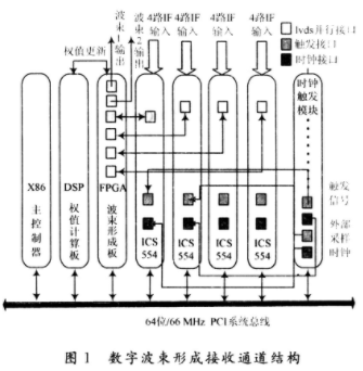 采用<b class='flag-5'>FPGA</b><b class='flag-5'>器件</b>和LVDS技术<b class='flag-5'>实现</b><b class='flag-5'>高速</b><b class='flag-5'>实时</b><b class='flag-5'>波束</b><b class='flag-5'>形成器</b>的设计