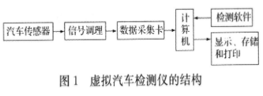 基于数据采集卡的PC-DAQ结构实现汽车检测仪的设计