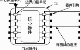 便攜式邊界掃描故障診斷儀的軟硬件設計與實現(xiàn)