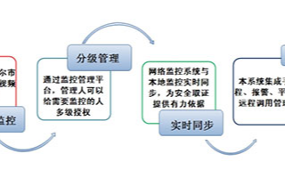 食品溯源生產的遠程視頻在線管理平臺的搭建和應用分析