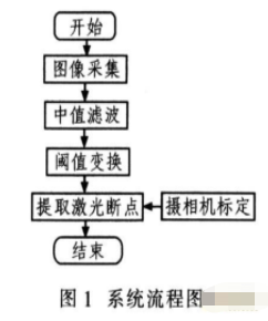 基于面阵CCD测宽技术实现激光辅助测宽系统的设计