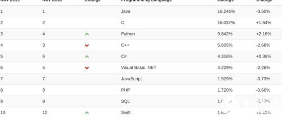 为什么今年编程技能排在Java后？