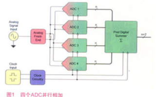 利用多通道ADC器件增强高端数据采集系统的应用性能