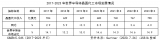 據(jù)Gartner預(yù)測：2020年世界半導(dǎo)體晶圓代工市場預(yù)計(jì)為680億美元