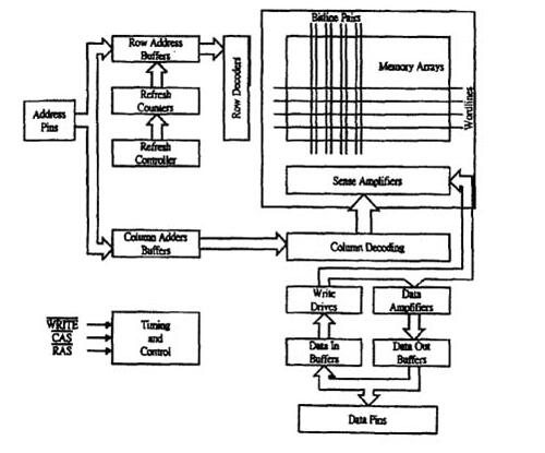什么是DRAM_DRAM结构的框架图