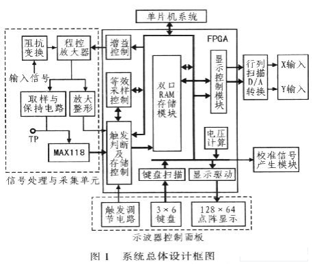 <b class='flag-5'>采用</b>實(shí)時(shí)<b class='flag-5'>采樣</b>和<b class='flag-5'>等效</b><b class='flag-5'>采樣</b>相結(jié)合實(shí)現(xiàn)數(shù)字示波器的設(shè)計(jì)