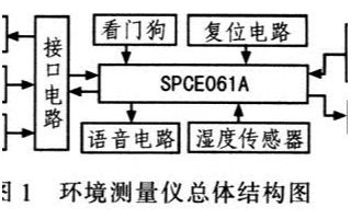基于单片机SPCE061A实现语音环境参数测试仪设计