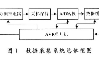 利用虚拟仪器技术实现高精度数据采集系统的应用设计