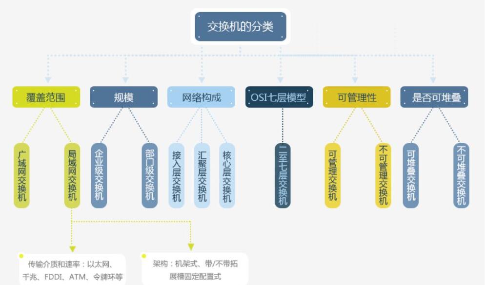 <b>交换机</b>的分类及特点