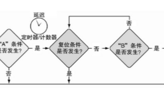 采用双触发排列方法的现代数字示波器