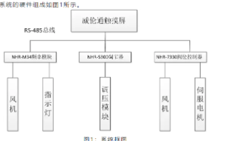 虹润NHR系列仪表在<b>医院</b>血液<b>病房</b>监控<b>系统</b>中的应用