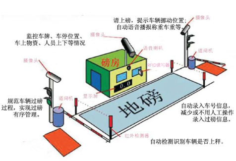 RFID技术在汽车衡全自动智能称重系统的应用