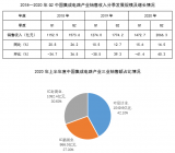 2020年上半年度中国集成电路产业收入3539亿同比增长16.1%