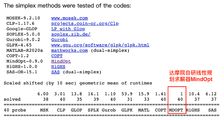 阿里巴巴达摩院研发数学规划求解器，在国际评测排名第一