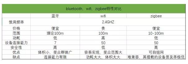 三种物联网通讯技术的优缺点