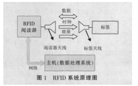 RFID技术中<b class='flag-5'>不可避免</b>的碰撞问题应该如何解决