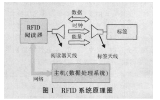 RFID技術(shù)中<b class='flag-5'>不可避免</b>的碰撞問題應(yīng)該如何解決