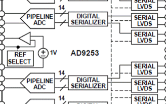 四路14位125MSPS模数转换器AD9253的性能特点及应用分析