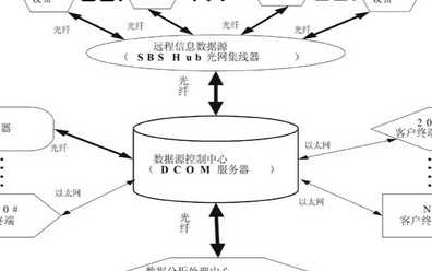 基于<b class='flag-5'>虛擬儀器</b><b class='flag-5'>技術</b><b class='flag-5'>實現</b><b class='flag-5'>網絡</b><b class='flag-5'>虛擬</b>示波器系統的設計