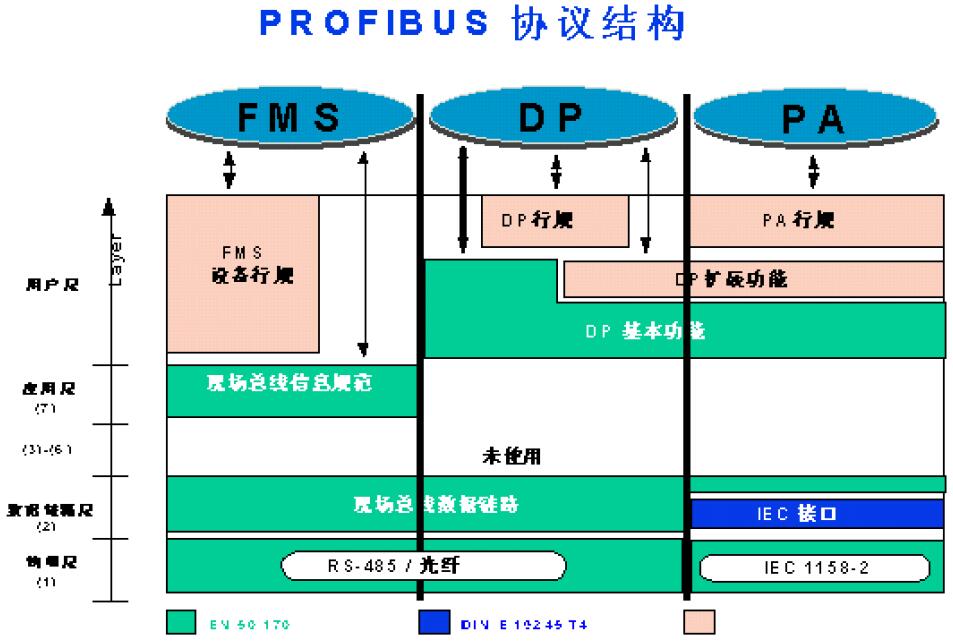PROFIBUS协议结构和传输技术