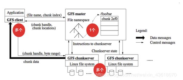 分布式文件存储系统GFS的基础知识
