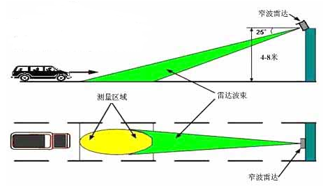 窄波束雷达测速仪如何安装，有哪两种安装方式
