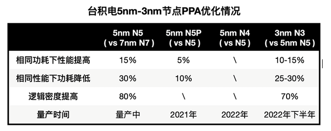 臺積電進(jìn)入無人之境，已成半導(dǎo)體的舞臺中心