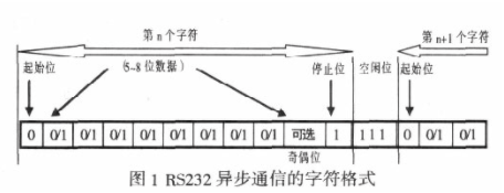 基于FPGA器件XC2S50芯片實現串口接收數據系統的應用方案