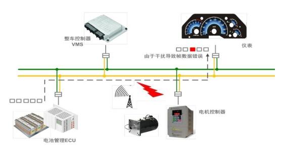 查找CAN总线故障的方法