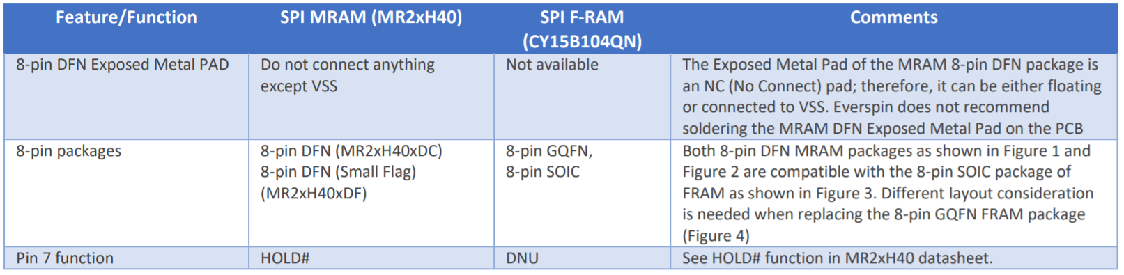 MRAM实现了SPIEEPROM和SPIFlash组件通用的命令子集