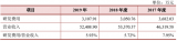 一線大廠開工率均達約8成，金百澤研發投入逐年下滑