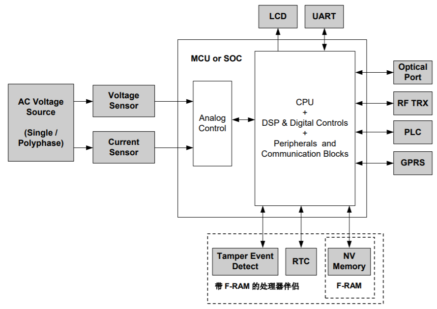 智能電子式電表的設(shè)計(jì)中用非易失性串行FRAM的優(yōu)勢(shì)