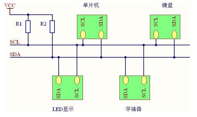 Linux系统的的常用接口与总线