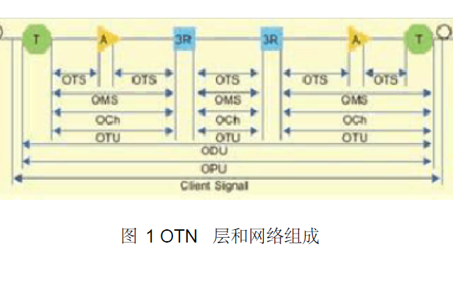 如何使用<b class='flag-5'>FPGA</b><b class='flag-5'>实现</b><b class='flag-5'>100G</b>光传送网的设计