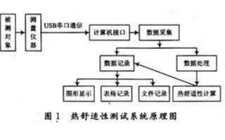 <b class='flag-5'>通过</b>应用<b class='flag-5'>LabVIEW</b>开发软件实现多功能室内气流<b class='flag-5'>测量</b>仪表的设计