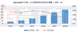 2019年中国锂电三元正极材料市场规模达285亿元，同比增长8.4%