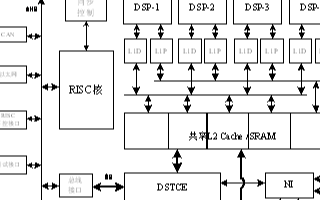 基于多核数字信号处理器的共享数据缓冲池FSDP的设计和模拟分析