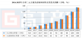 未来三元正极材料行业的产能将进一步向中国集中