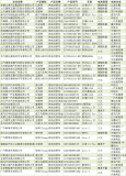 工信部申报了335批《道路机动车辆生产企业及产品...