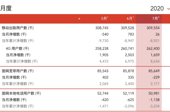 中国联通4G用户本年累计净增863.4万户，总累...