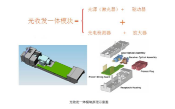 光模塊應用于FTTB/N場景，可將光電信號進行互換