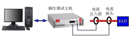 关于BCI大电<b>流注入</b>测试的详细说明