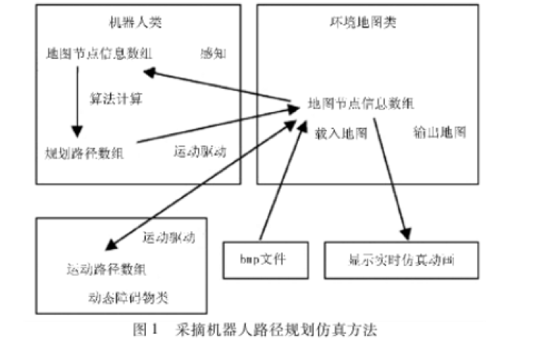 基于視覺(jué)導(dǎo)航和RBF的移動(dòng)采摘<b class='flag-5'>機(jī)器人</b><b class='flag-5'>路徑</b><b class='flag-5'>規(guī)劃</b>研究