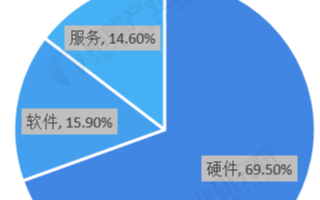 私有云發展硬件占據主導地位，系統平臺規模占比超30%